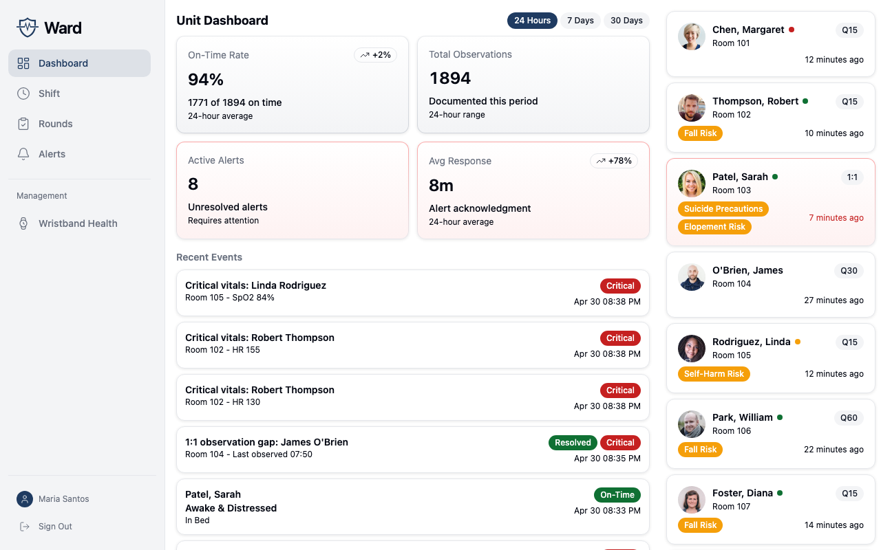 Ward dashboard showing patient observation status
